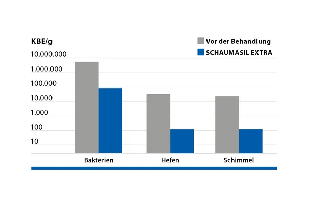 SCHAUMASIL EXTRA im Weizen