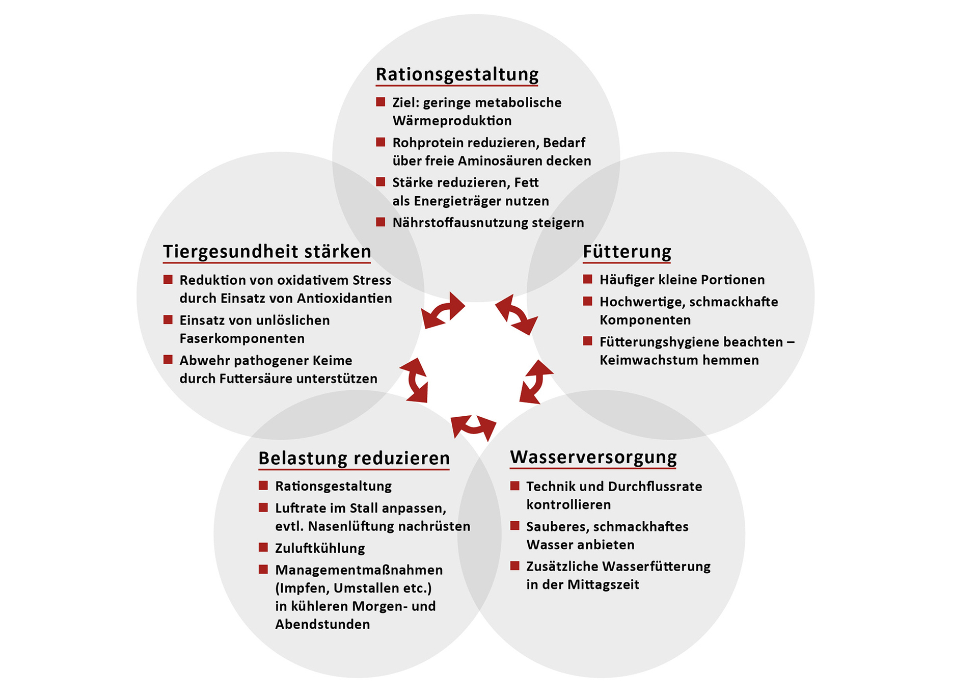 postupaci proti v toplinskog stresa