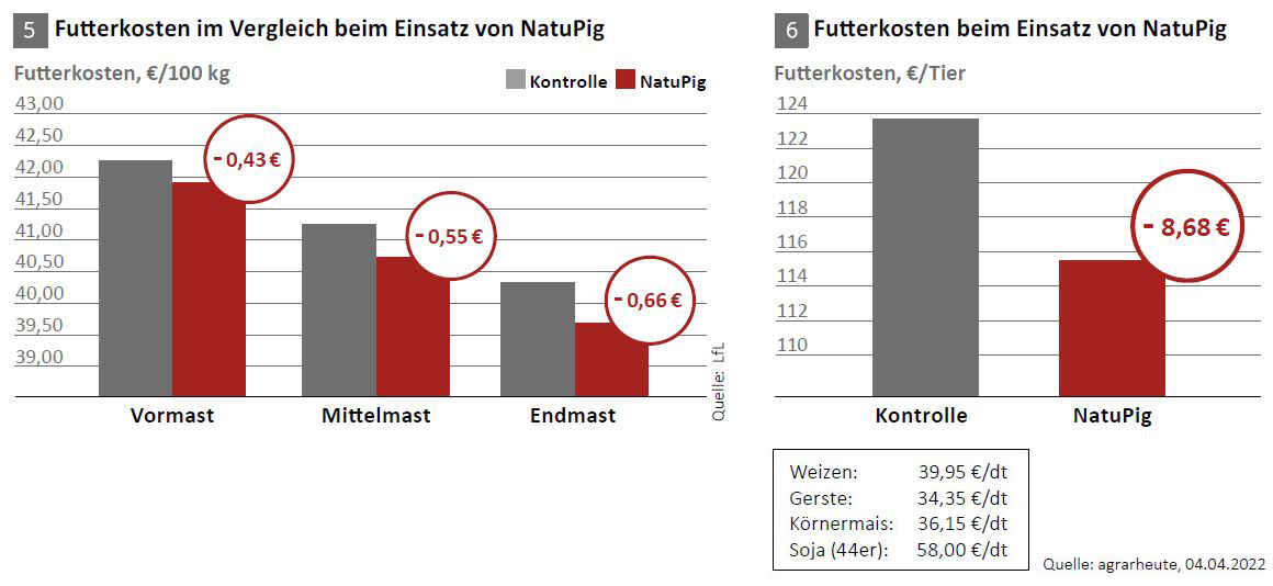 troškovi hrane: uštede u pojedinim fazama tova i ukupno po tovljeniku