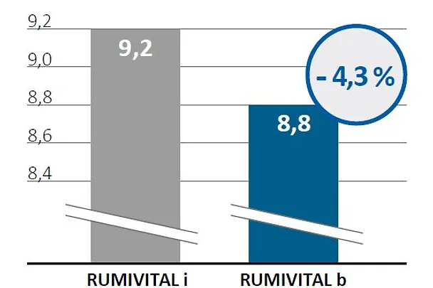 RUMIVITAL b se potvrdio u praktičnim testovima na Gospodarstvu Hagen