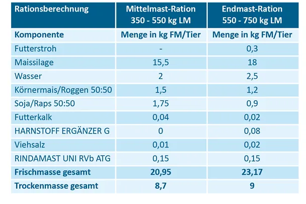 Sastav obroka sredine i završnog tova na Gospodarstvu Koldewey