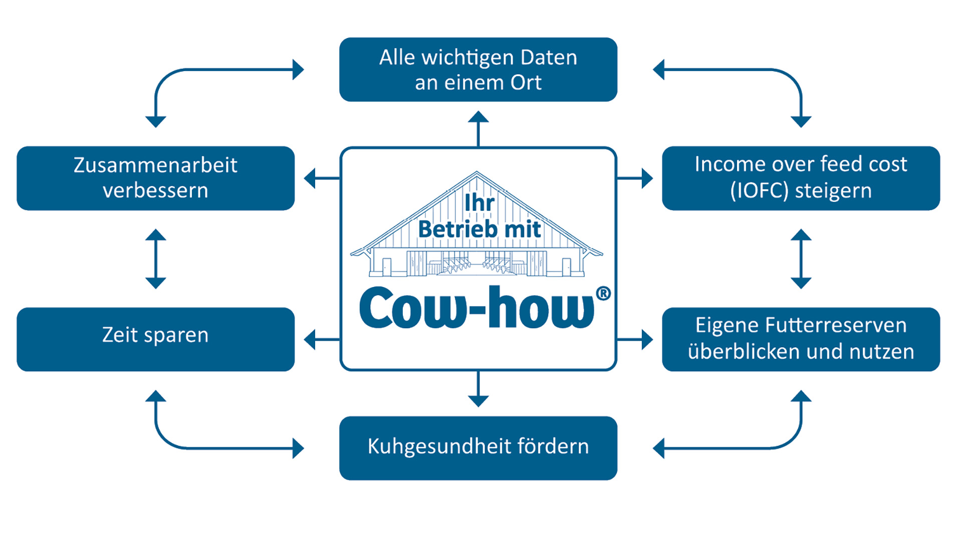Vorteile mit Cow-how Vorteile mit Cow-how